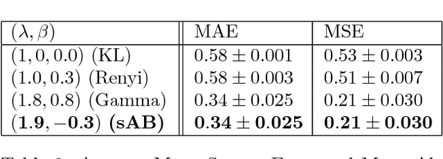 Figure 3 for Alpha-Beta Divergence For Variational Inference