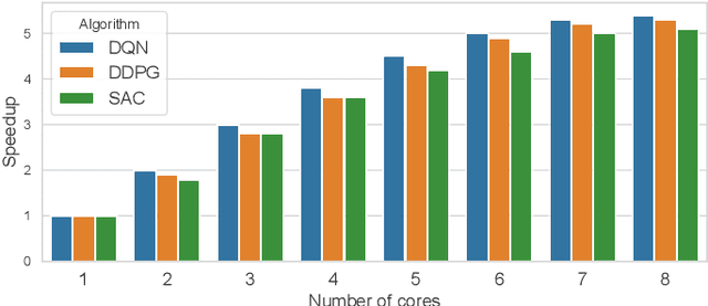 Figure 2 for Parallel Actors and Learners: A Framework for Generating Scalable RL Implementations
