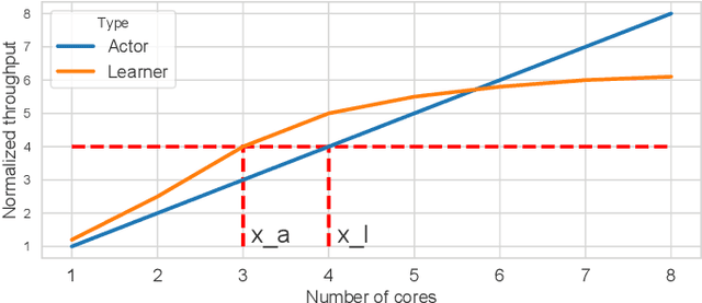 Figure 4 for Parallel Actors and Learners: A Framework for Generating Scalable RL Implementations