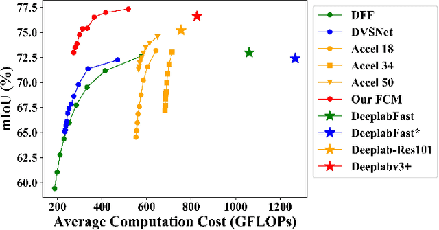 Figure 2 for Video Semantic Segmentation with Distortion-Aware Feature Correction