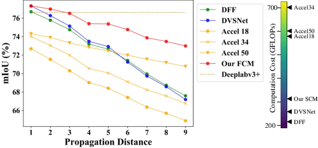 Figure 3 for Video Semantic Segmentation with Distortion-Aware Feature Correction