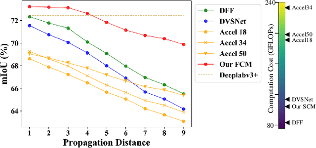 Figure 4 for Video Semantic Segmentation with Distortion-Aware Feature Correction