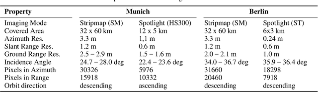 Figure 4 for Deep-Learning-Based Single-Image Height Reconstruction from Very-High-Resolution SAR Intensity Data