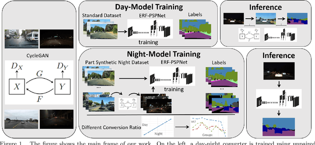 Figure 1 for See Clearer at Night: Towards Robust Nighttime Semantic Segmentation through Day-Night Image Conversion