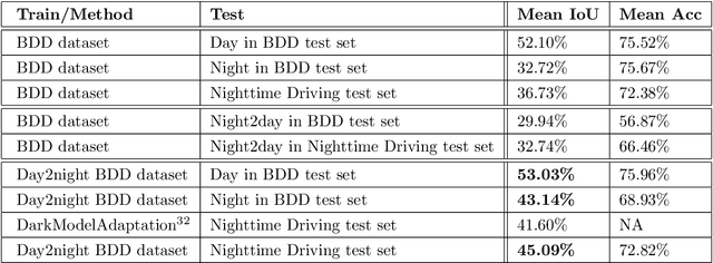 Figure 4 for See Clearer at Night: Towards Robust Nighttime Semantic Segmentation through Day-Night Image Conversion