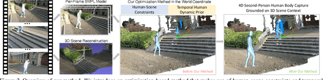 Figure 1 for 4D Human Body Capture from Egocentric Video via 3D Scene Grounding