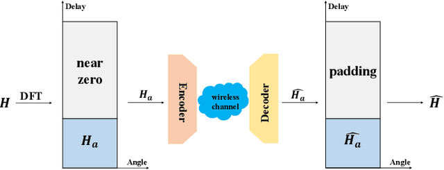 Figure 1 for Dilated Convolution based CSI Feedback Compression for Massive MIMO Systems