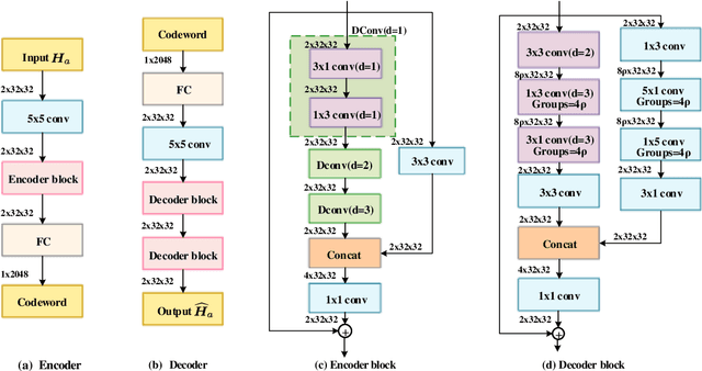 Figure 2 for Dilated Convolution based CSI Feedback Compression for Massive MIMO Systems