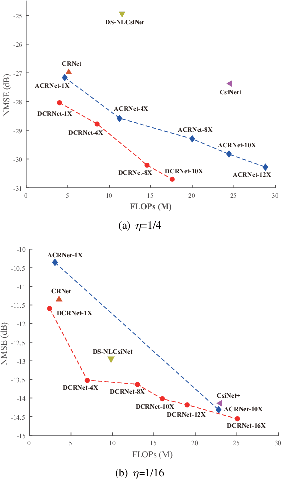 Figure 4 for Dilated Convolution based CSI Feedback Compression for Massive MIMO Systems