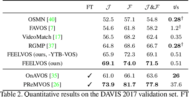 Figure 4 for FEELVOS: Fast End-to-End Embedding Learning for Video Object Segmentation