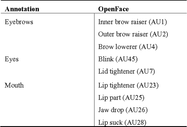 Figure 2 for The Truth and Nothing but the Truth: Multimodal Analysis for Deception Detection