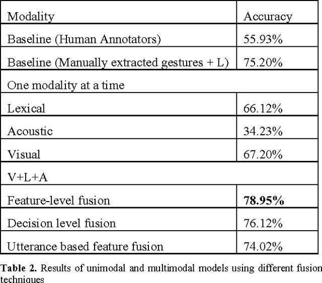 Figure 3 for The Truth and Nothing but the Truth: Multimodal Analysis for Deception Detection