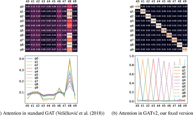 Figure 1 for How Attentive are Graph Attention Networks?