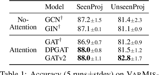 Figure 2 for How Attentive are Graph Attention Networks?