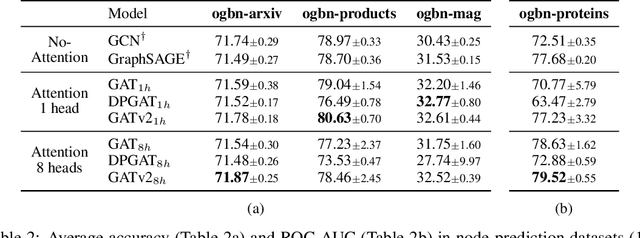 Figure 4 for How Attentive are Graph Attention Networks?