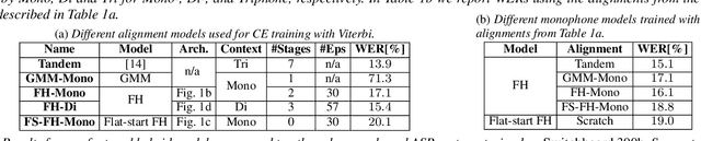 Figure 2 for Towards Consistent Hybrid HMM Acoustic Modeling