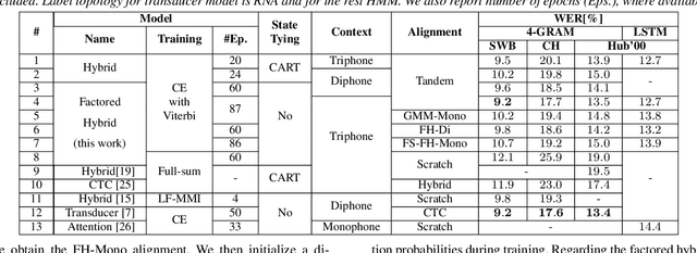 Figure 3 for Towards Consistent Hybrid HMM Acoustic Modeling