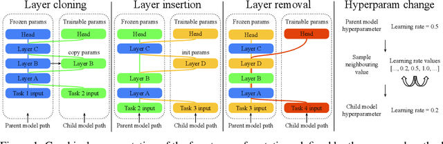Figure 1 for muNet: Evolving Pretrained Deep Neural Networks into Scalable Auto-tuning Multitask Systems