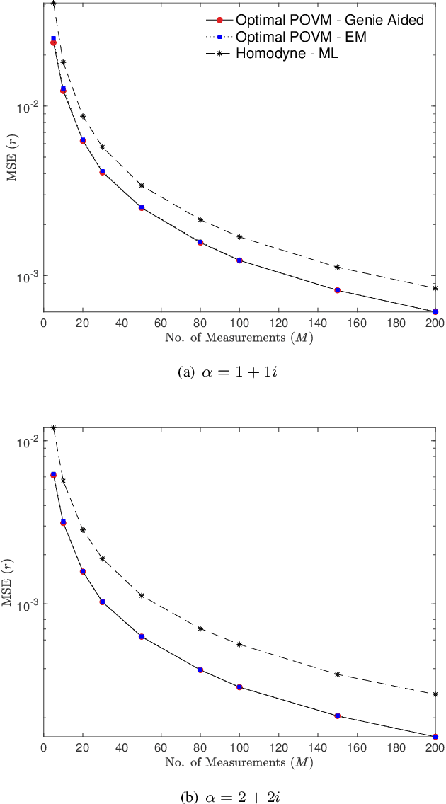 Figure 3 for Machine Learning Based Parameter Estimation of Gaussian Quantum States