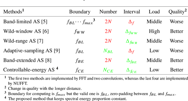 Figure 2 for Controllable energy angular spectrum method