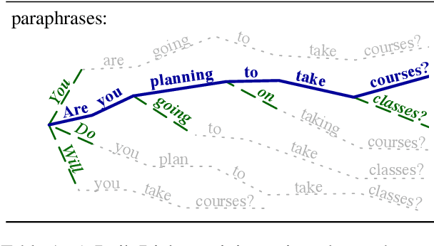 Figure 1 for SMRT Chatbots: Improving Non-Task-Oriented Dialog with Simulated Multiple Reference Training