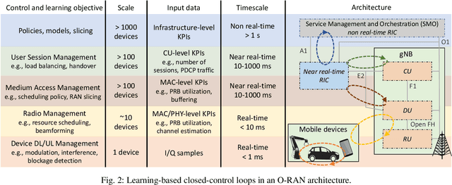 Figure 2 for Intelligence and Learning in O-RAN for Data-driven NextG Cellular Networks