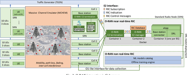 Figure 3 for Intelligence and Learning in O-RAN for Data-driven NextG Cellular Networks