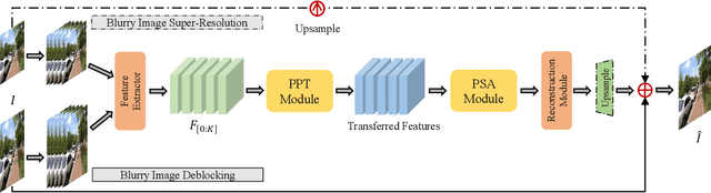 Figure 1 for EDPN: Enhanced Deep Pyramid Network for Blurry Image Restoration