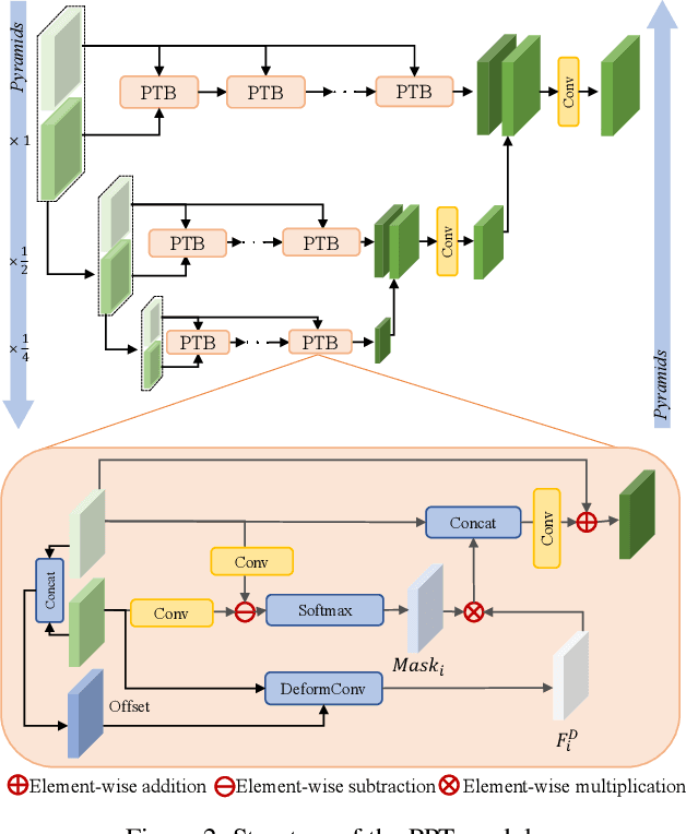 Figure 3 for EDPN: Enhanced Deep Pyramid Network for Blurry Image Restoration