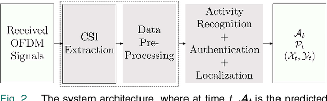 Figure 2 for Device-Free User Authentication, Activity Classification and Tracking using Passive Wi-Fi Sensing: A Deep Learning Based Approach