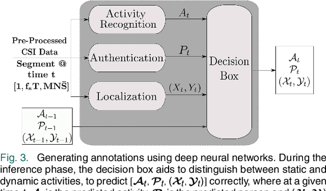 Figure 3 for Device-Free User Authentication, Activity Classification and Tracking using Passive Wi-Fi Sensing: A Deep Learning Based Approach