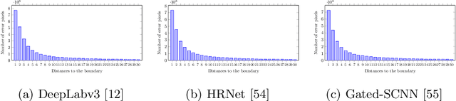 Figure 3 for SegFix: Model-Agnostic Boundary Refinement for Segmentation