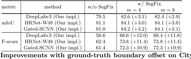Figure 2 for SegFix: Model-Agnostic Boundary Refinement for Segmentation