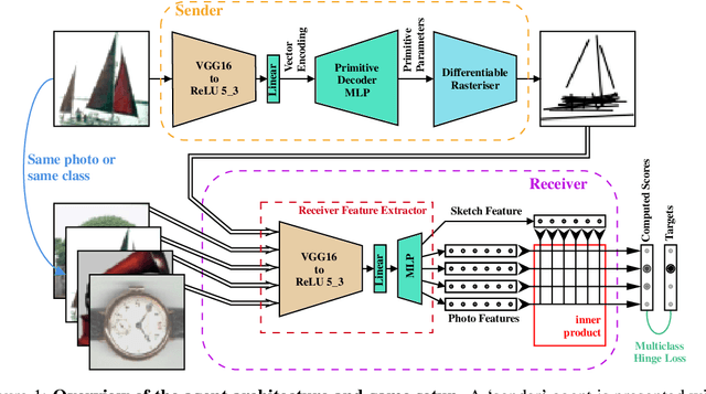 Figure 1 for Learning to Draw: Emergent Communication through Sketching
