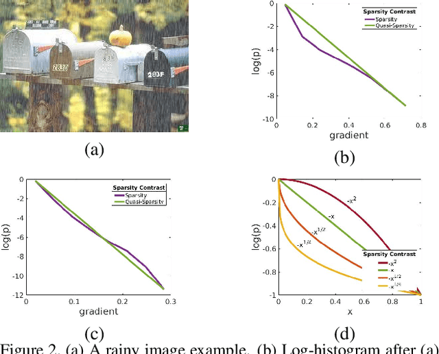 Figure 3 for Deep Image Deraining Via Intrinsic Rainy Image Priors and Multi-scale Auxiliary Decoding