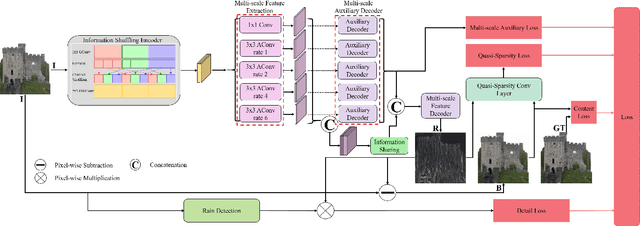 Figure 4 for Deep Image Deraining Via Intrinsic Rainy Image Priors and Multi-scale Auxiliary Decoding