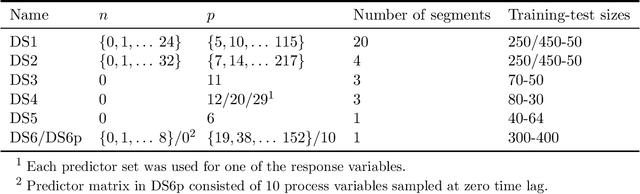 Figure 3 for An Exploratory Analysis of Biased Learners in Soft-Sensing Frames