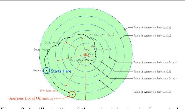 Figure 3 for Towards Understanding the Importance of Noise in Training Neural Networks