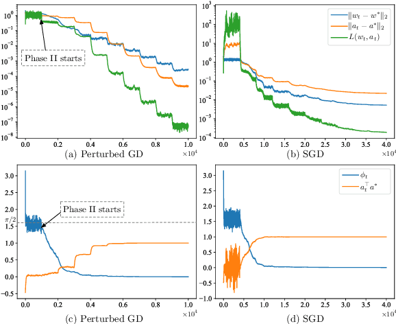 Figure 4 for Towards Understanding the Importance of Noise in Training Neural Networks