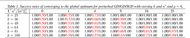 Figure 2 for Towards Understanding the Importance of Noise in Training Neural Networks