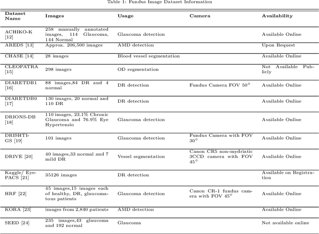 Figure 2 for Ophthalmic Diagnosis and Deep Learning -- A Survey