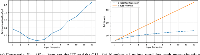 Figure 1 for Unscented Gaussian Process Latent Variable Model: learning from uncertain inputs with intractable kernels
