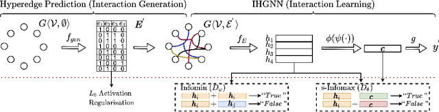 Figure 3 for Detecting Arbitrary Order Beneficial Feature Interactions for Recommender Systems