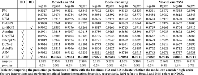 Figure 4 for Detecting Arbitrary Order Beneficial Feature Interactions for Recommender Systems