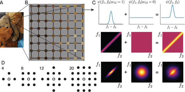 Figure 1 for Unsupervised learning of features and object boundaries from local prediction