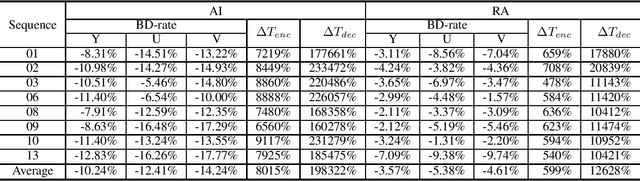 Figure 3 for Dual Learning-based Video Coding with Inception Dense Blocks
