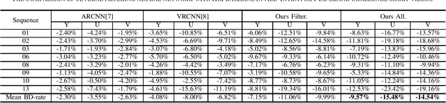 Figure 4 for Dual Learning-based Video Coding with Inception Dense Blocks