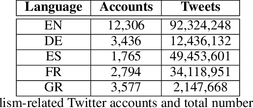 Figure 1 for Towards countering hate speech and personal attack in social media