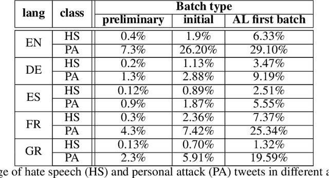 Figure 3 for Towards countering hate speech and personal attack in social media