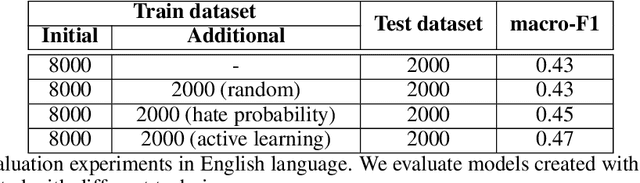 Figure 4 for Towards countering hate speech and personal attack in social media